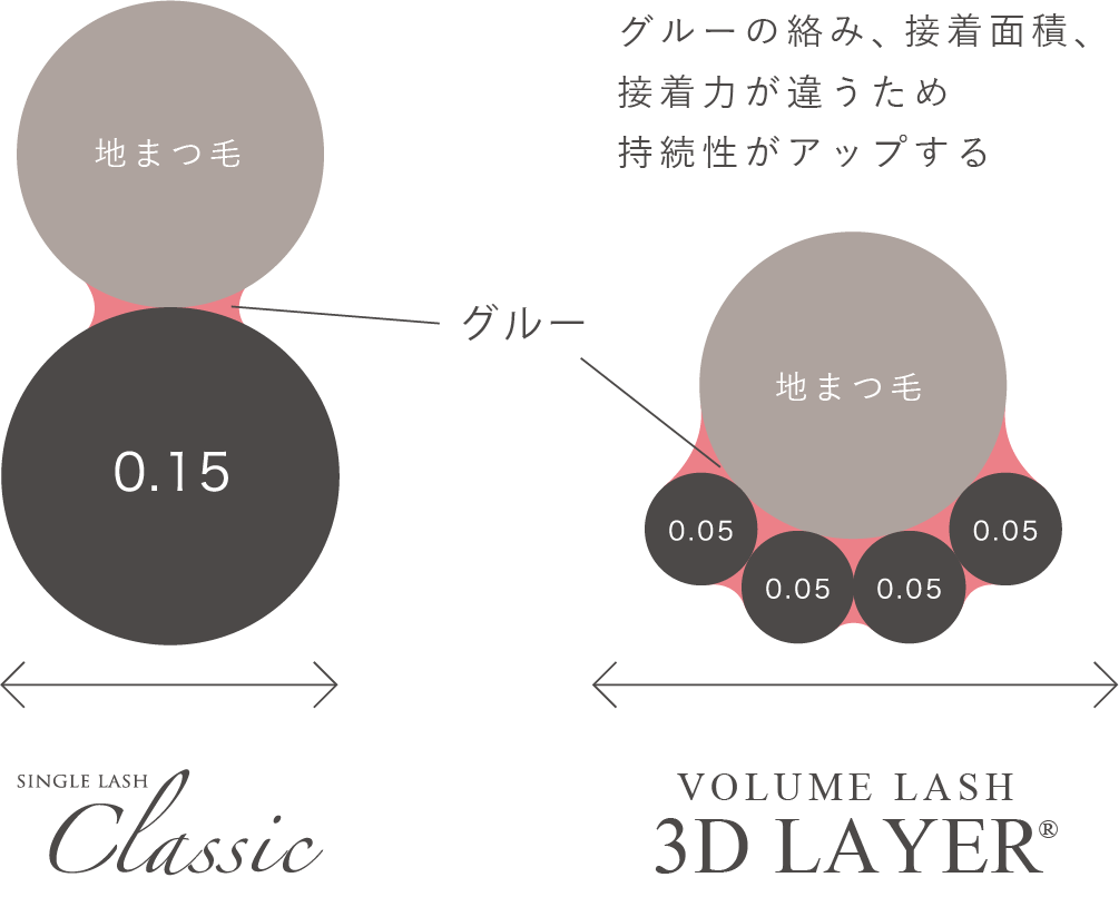 ボリュームラッシュ3Dレイヤー®|まつ毛エクステ商材のMiss eye d'or ボリュームラッシュ3Dレイヤー®|まつ毛エクステ商材のMiss eye d'or