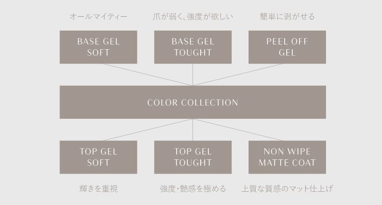 oui nails トップジェル タフ ｜ Miss eye d'or - ミスアイドール LASH