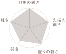 KIWAMIシリーズの円グラフ
